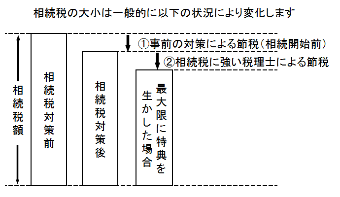 相続税は変化します